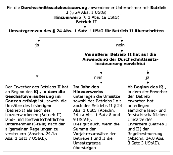 Betriebserwerb