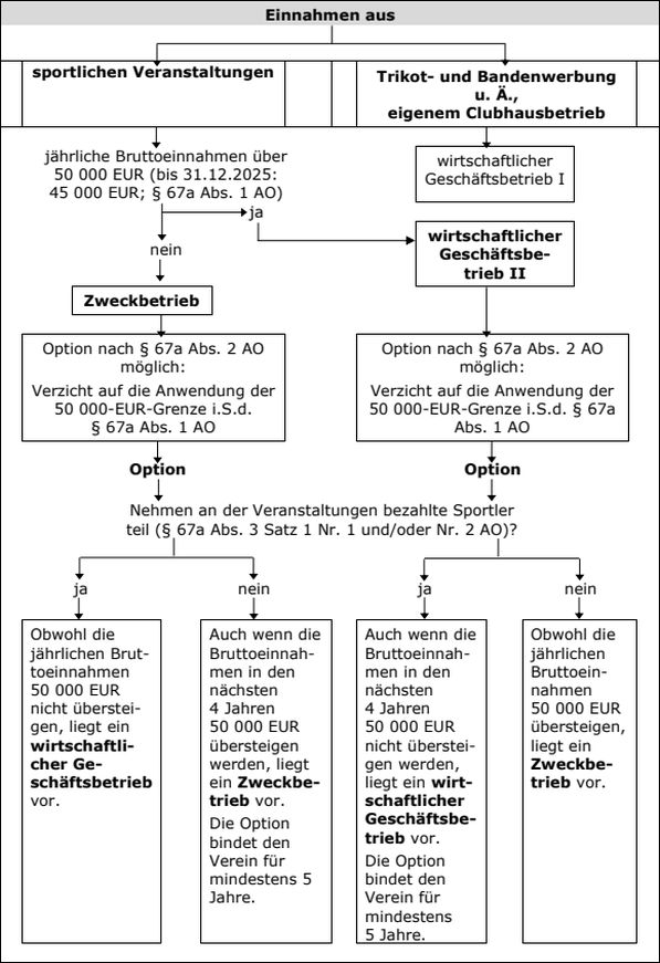 Besonderheiten bei sportlichen Veranstaltungen nach § 67a AO