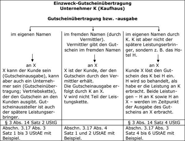 Die Übertragung bzw. Ausgabe von Einzweck-Gutscheinen im Überblick