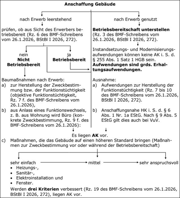 Die Anschaffungskosten im Überblick