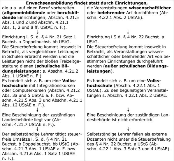 Erwachsenenbildung selbstständiger Privatlehrer