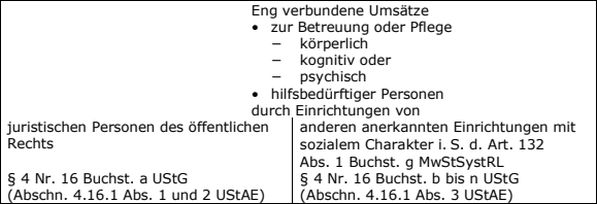 Allgemeiner Überblick über die Steuerbefreiung i. S. d. § 4 Nr. 16 UStG