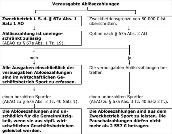 Bezahlter Sportler