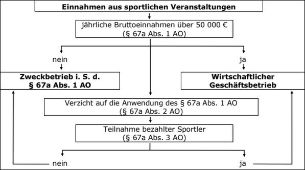 Sportliche Veranstaltungen i. S. d. § 67a AO