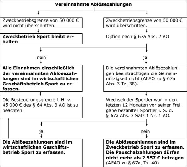 Bezahlter Sportler