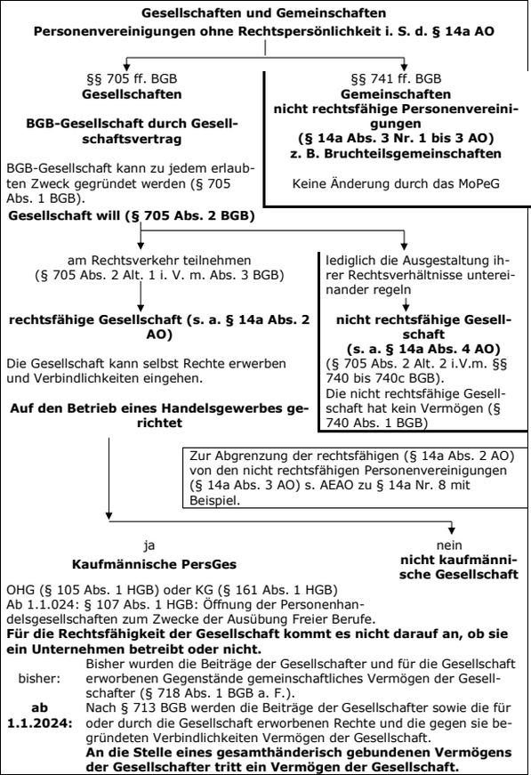 Selbstständigkeit von Personengesellschaften