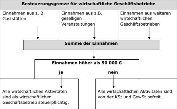 Die Zweckbetriebsgrenze des § 64 Abs. 3 Satz 1 AO