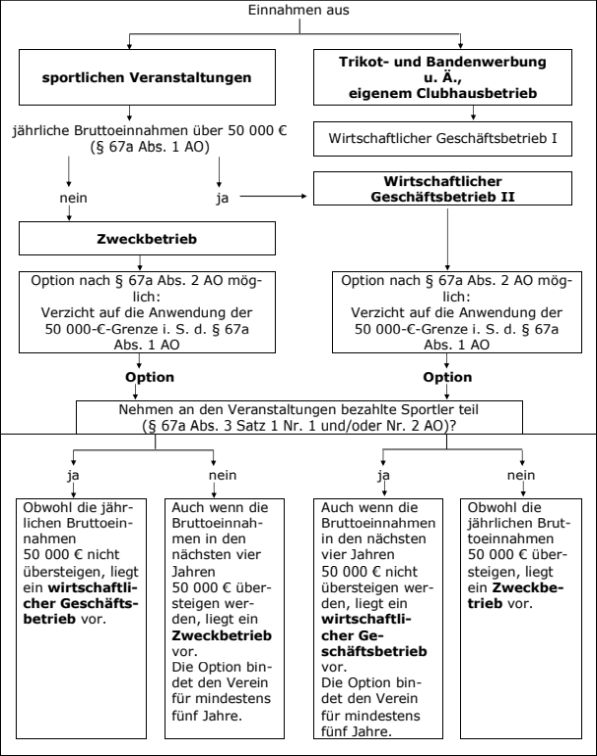 Besonderheiten des § 67a AO bei sportlichen Veranstaltungen
